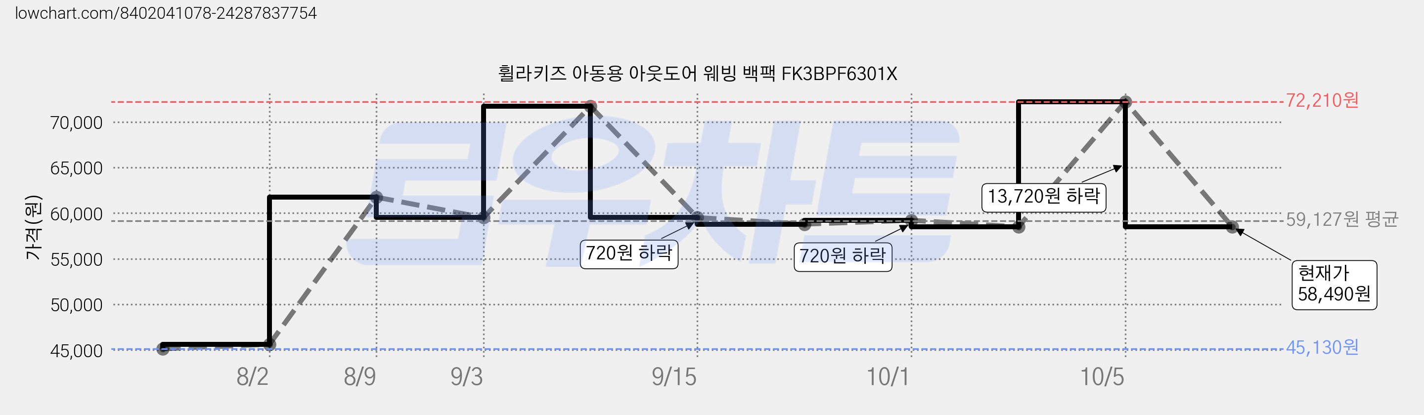 휠라키즈 아동용 아웃도어 웨빙 백팩 FK3BPF6301X 가격 변동 차트, 현재가 58,490원, 관측 최저가 45,130원
