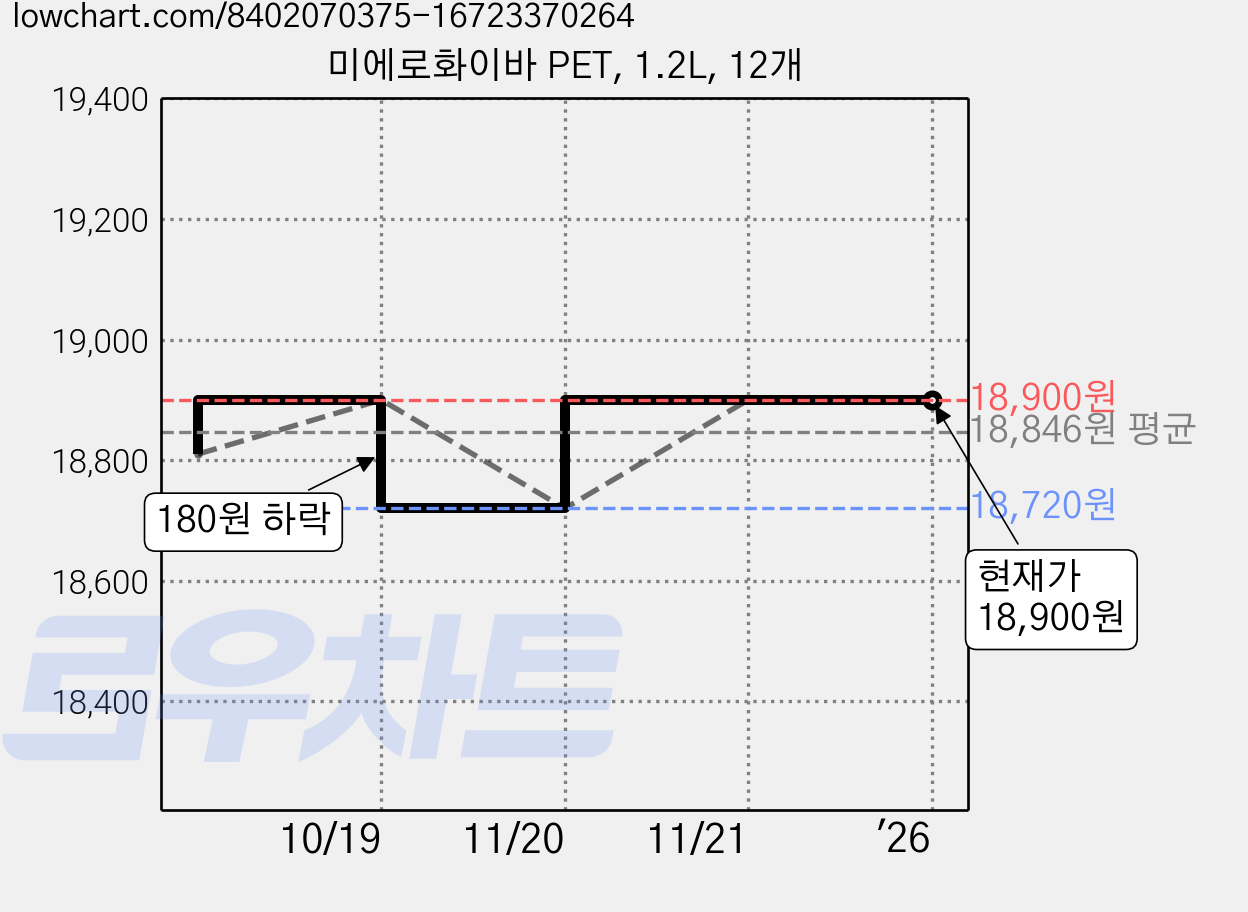 미에로화이바 PET, 1.2L, 12개 가격 변동 차트, 현재가 18,900원, 역대최저가