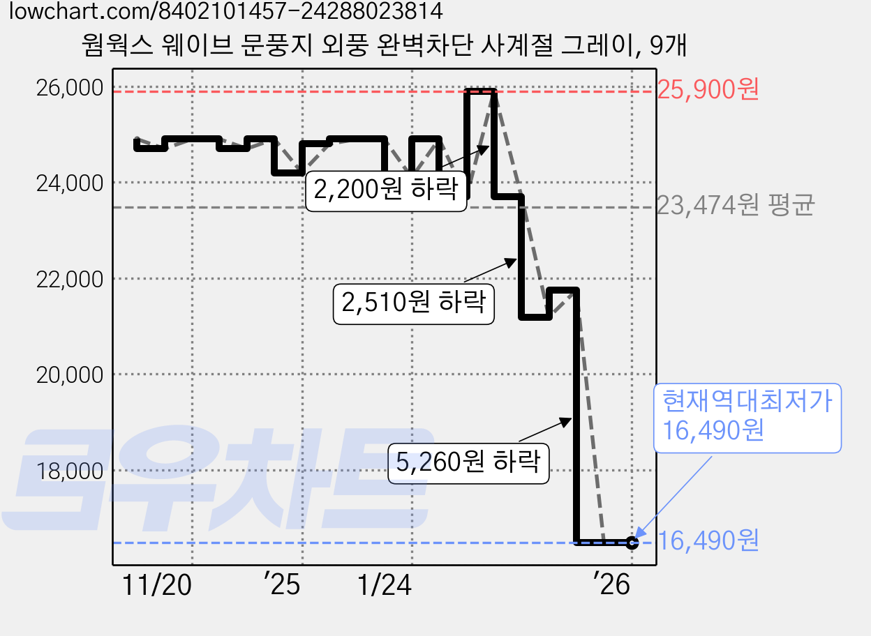 웜웍스 웨이브 문풍지 외풍 완벽차단 사계절 그레이, 9개 가격 변동 차트, 현재가 16,490원, 역대최저가