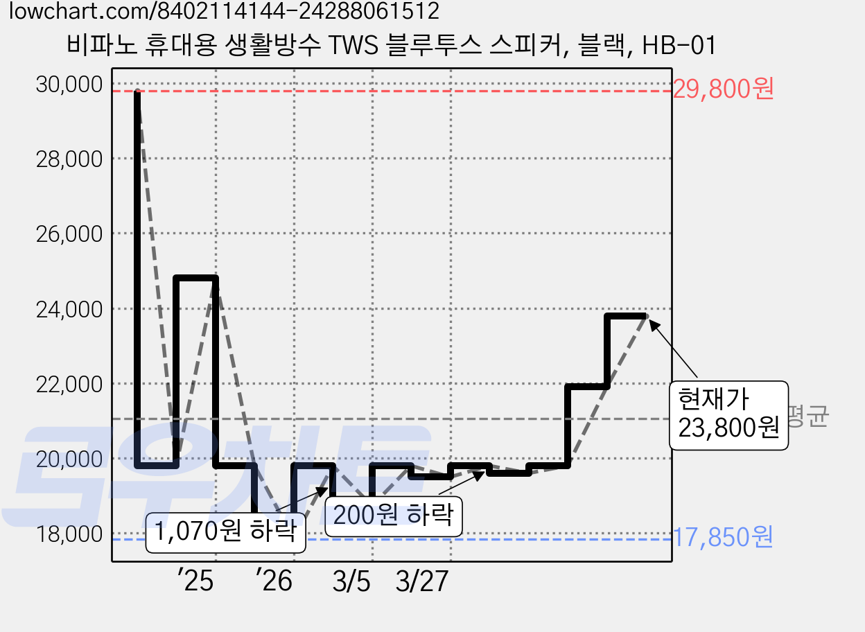 비파노 휴대용 생활방수 TWS 블루투스 스피커, 블랙, HB-01 가격 변동 차트, 현재가 23,800원, 관측 최저가 17,850원