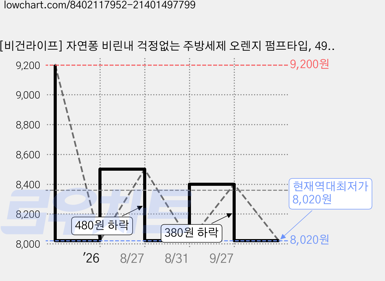 [비건라이프] 자연퐁 비린내 걱정없는 주방세제 오렌지 펌프타입, 490ml, 2개 가격 변동 차트, 현재가 8,020원, 역대최저가
