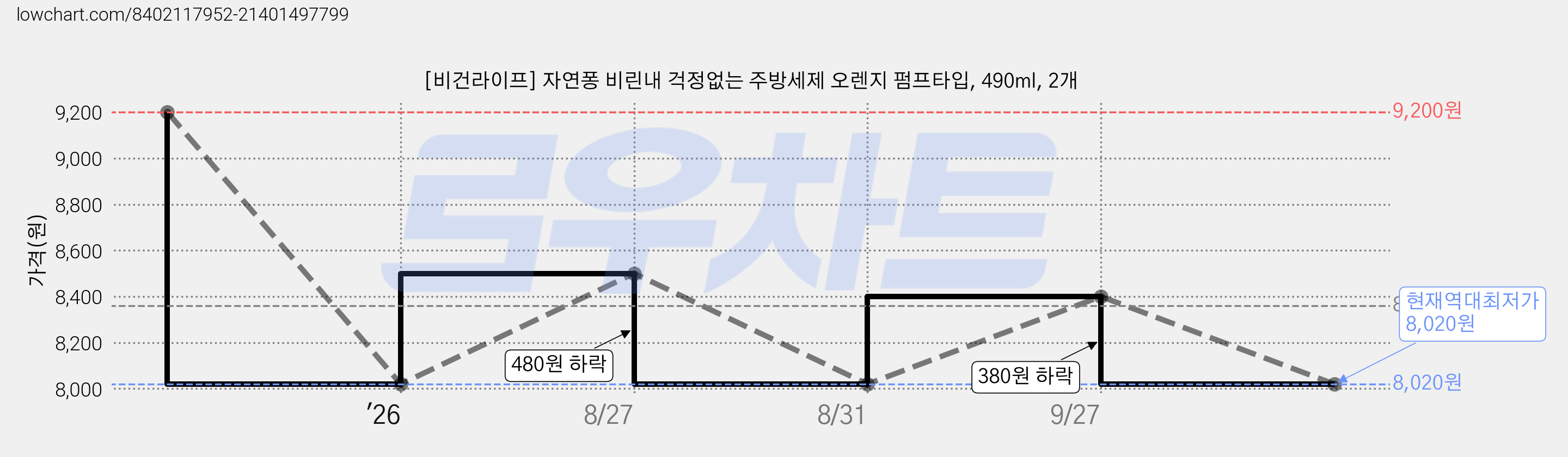 [비건라이프] 자연퐁 비린내 걱정없는 주방세제 오렌지 펌프타입, 490ml, 2개 가격 변동 차트, 현재가 8,020원, 역대최저가