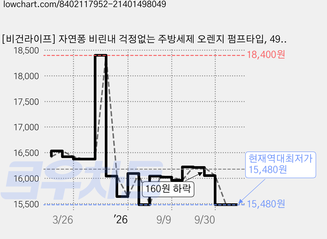[비건라이프] 자연퐁 비린내 걱정없는 주방세제 오렌지 펌프타입, 490ml, 4개 가격 변동 차트, 현재가 15,480원, 역대최저가