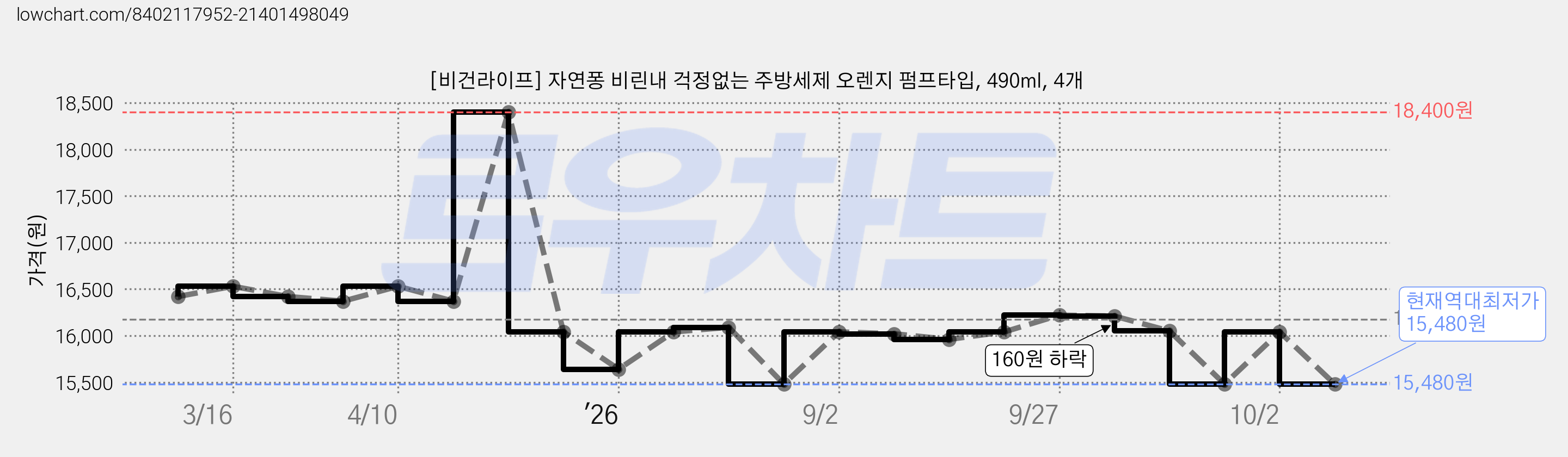[비건라이프] 자연퐁 비린내 걱정없는 주방세제 오렌지 펌프타입, 490ml, 4개 가격 변동 차트, 현재가 15,480원, 역대최저가