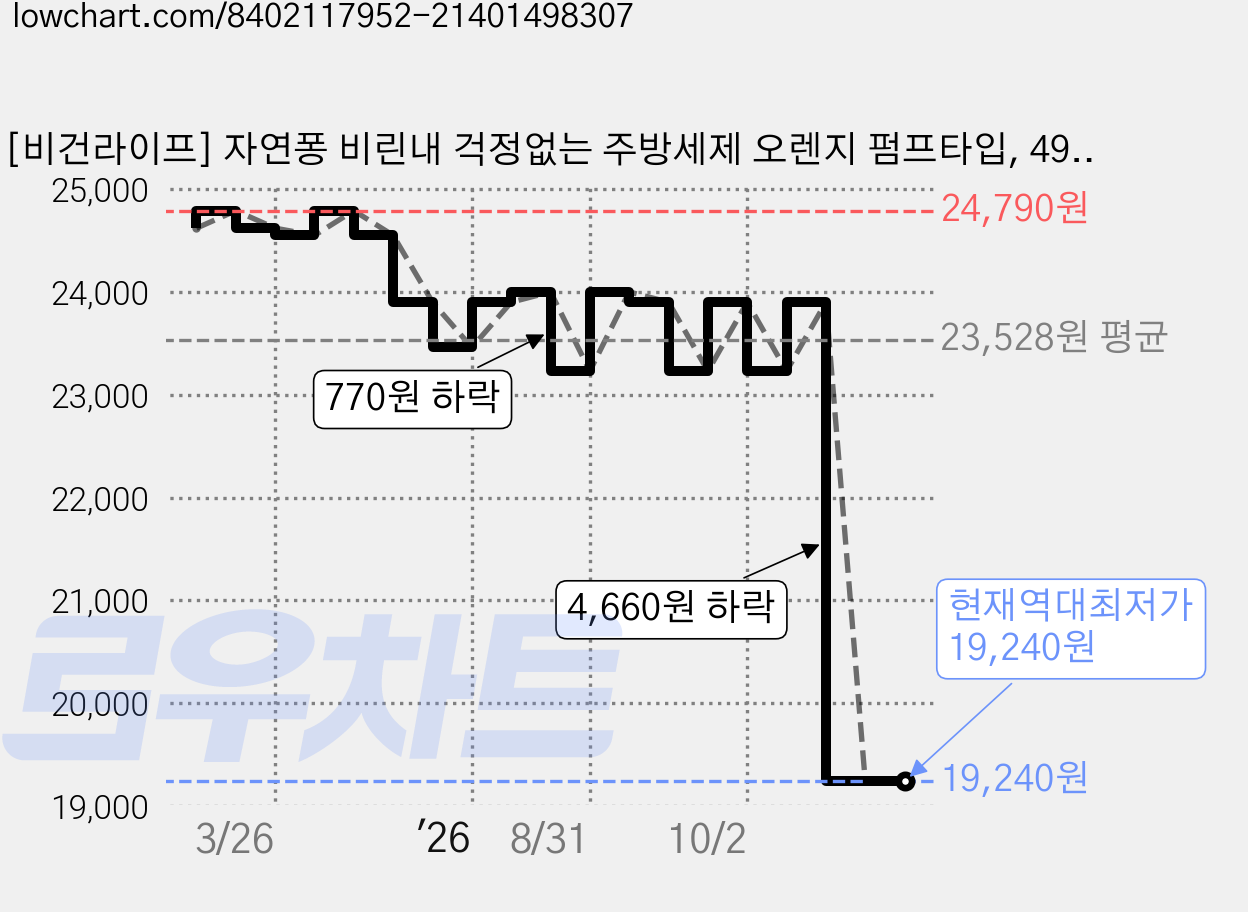 [비건라이프] 자연퐁 비린내 걱정없는 주방세제 오렌지 펌프타입, 490ml, 6개 가격 변동 차트, 현재가 19,240원, 역대최저가