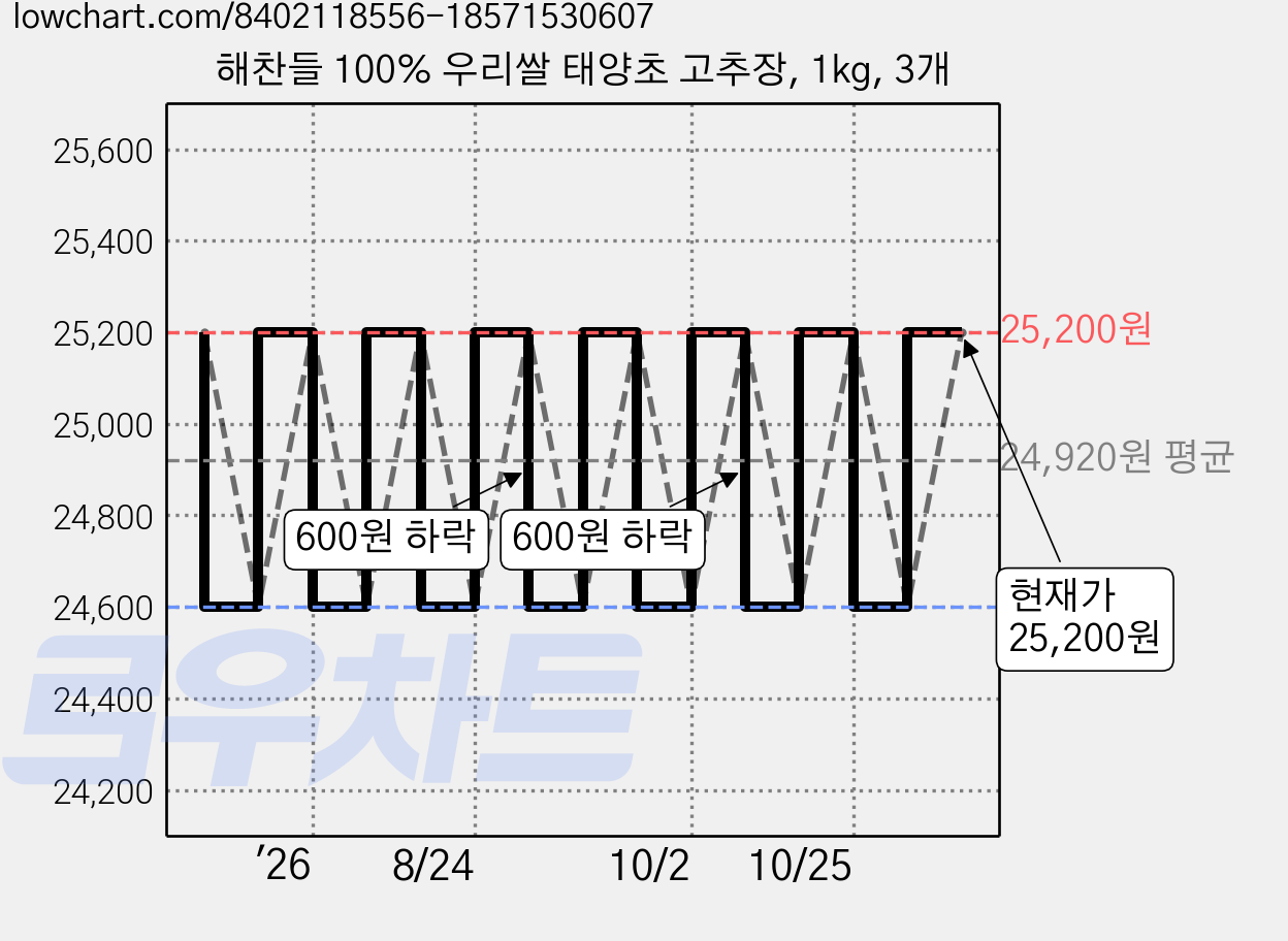 해찬들 100% 우리쌀 태양초 고추장, 1kg, 3개 가격 변동 차트, 현재가 25,200원, 관측 최저가 24,600원