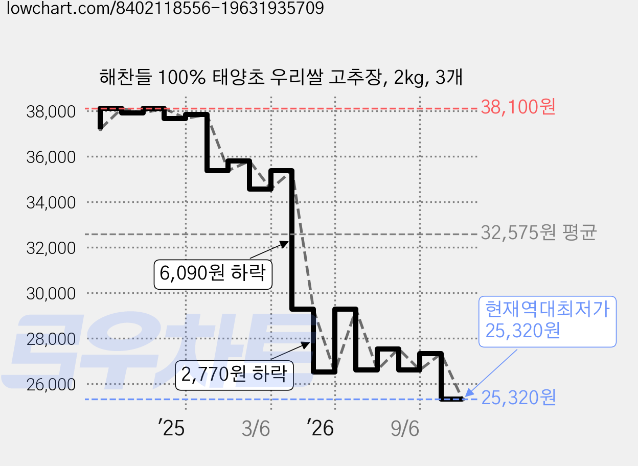 해찬들 100% 태양초 우리쌀 고추장, 2kg, 3개 가격 변동 차트, 현재가 25,320원, 역대최저가