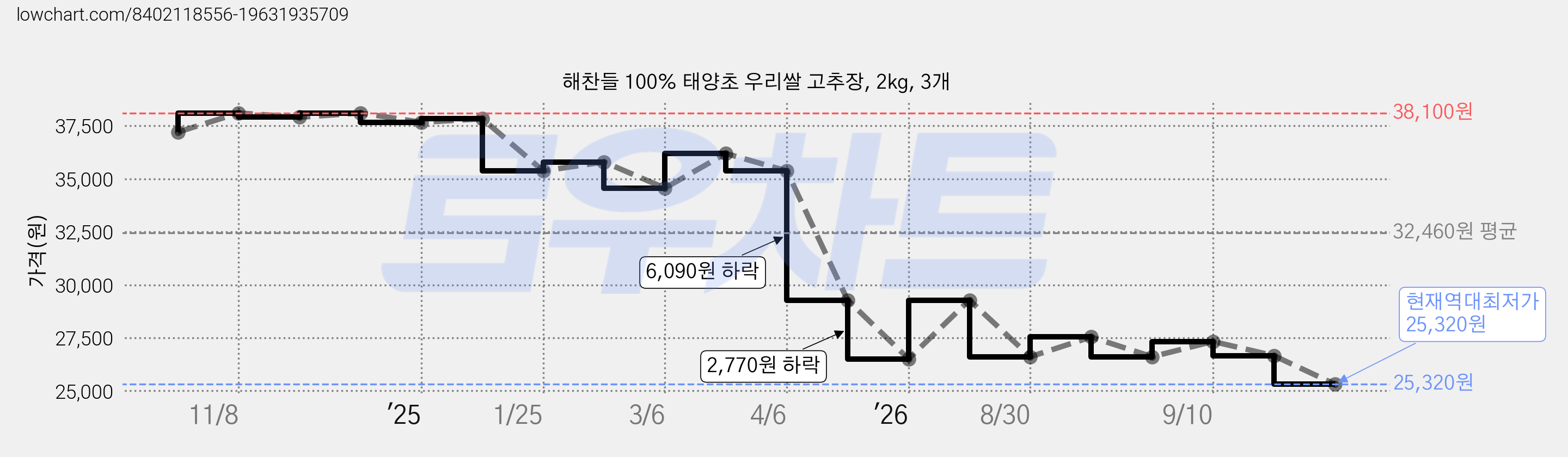 해찬들 100% 태양초 우리쌀 고추장, 2kg, 3개 가격 변동 차트, 현재가 25,320원, 역대최저가