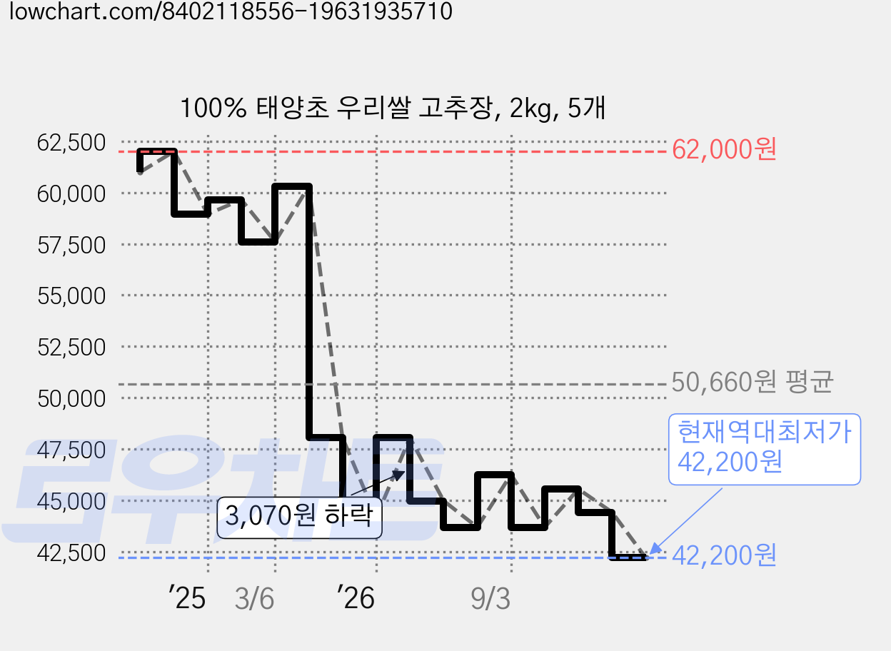 100% 태양초 우리쌀 고추장, 2kg, 5개 가격 변동 차트, 현재가 42,200원, 역대최저가