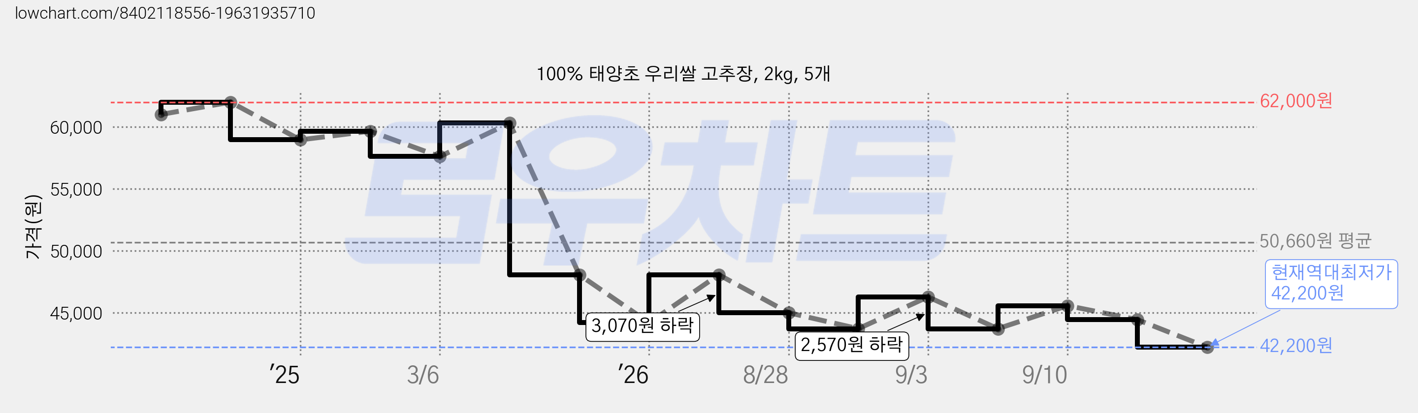 100% 태양초 우리쌀 고추장, 2kg, 5개 가격 변동 차트, 현재가 42,200원, 역대최저가