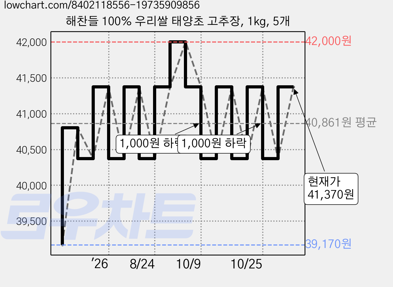 해찬들 100% 우리쌀 태양초 고추장, 1kg, 5개 가격 변동 차트, 현재가 41,370원, 관측 최저가 39,170원