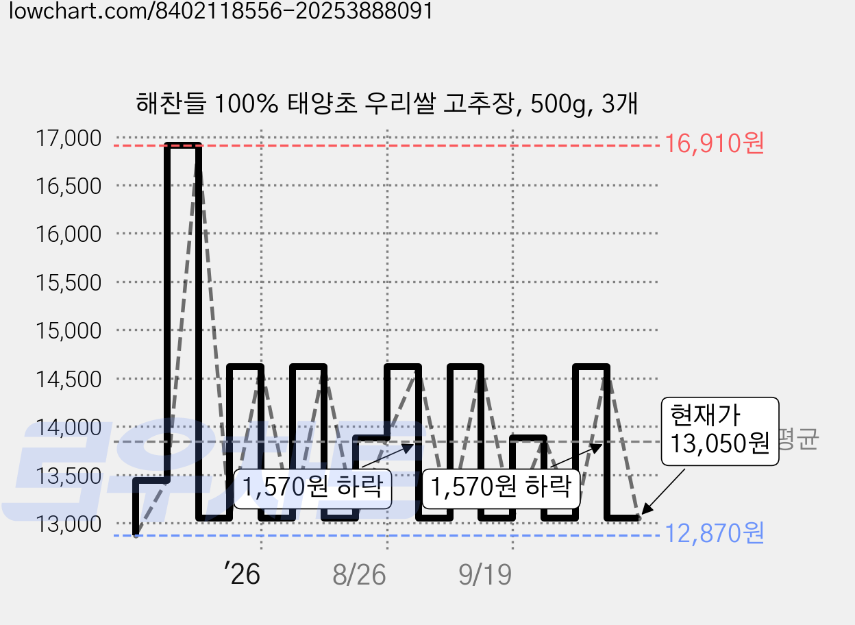 해찬들 100% 태양초 우리쌀 고추장, 500g, 3개 가격 변동 차트, 현재가 13,050원, 관측 최저가 12,870원