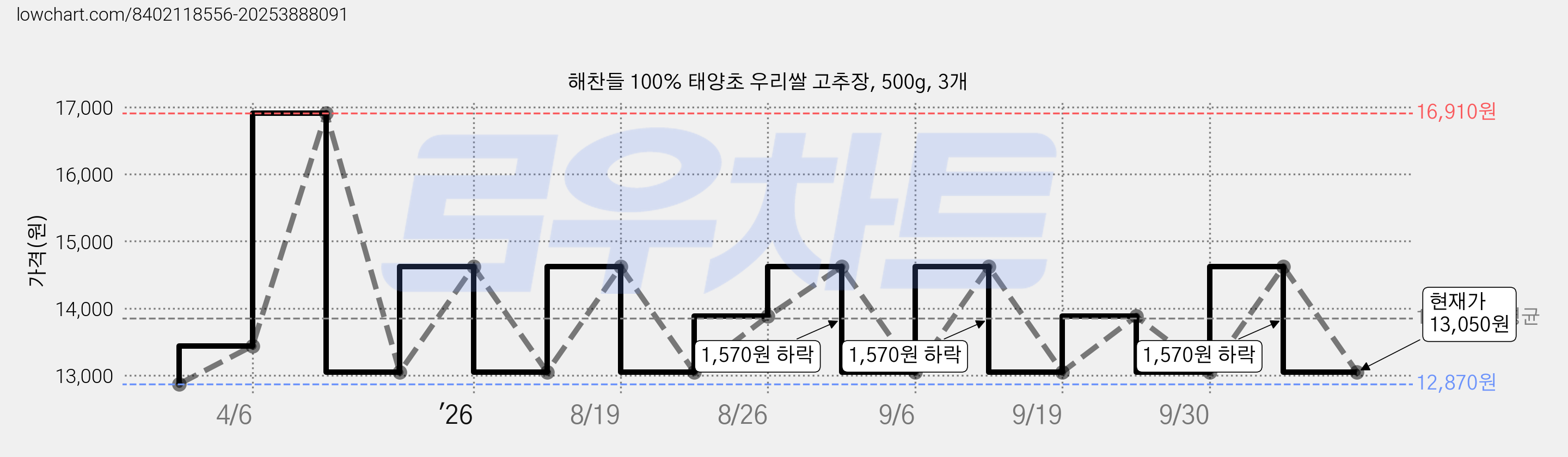 해찬들 100% 태양초 우리쌀 고추장, 500g, 3개 가격 변동 차트, 현재가 13,050원, 관측 최저가 12,870원