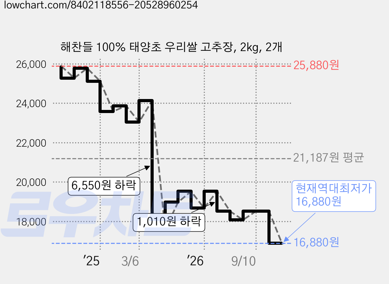 해찬들 100% 태양초 우리쌀 고추장, 2kg, 2개 가격 변동 차트, 현재가 16,880원, 역대최저가