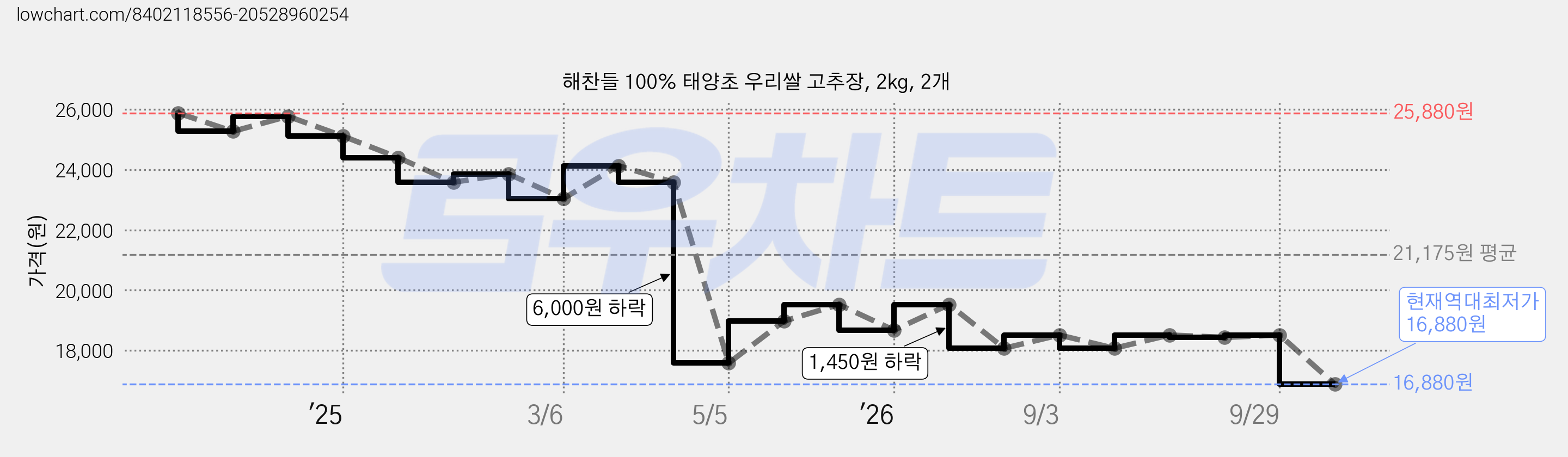 해찬들 100% 태양초 우리쌀 고추장, 2kg, 2개 가격 변동 차트, 현재가 16,880원, 역대최저가
