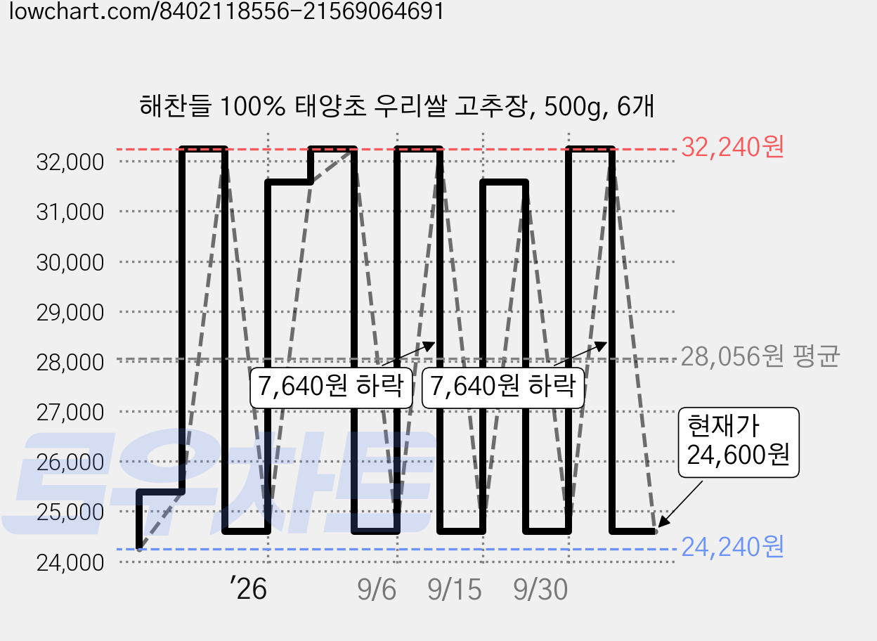 해찬들 100% 태양초 우리쌀 고추장, 500g, 6개 가격 변동 차트, 현재가 24,600원, 관측 최저가 24,240원