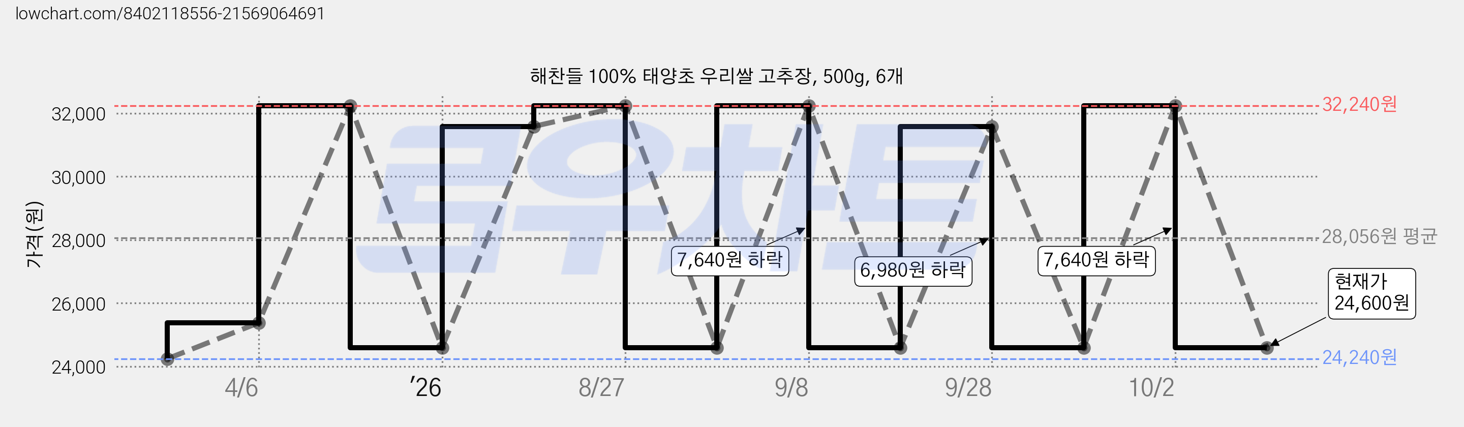 해찬들 100% 태양초 우리쌀 고추장, 500g, 6개 가격 변동 차트, 현재가 24,600원, 관측 최저가 24,240원