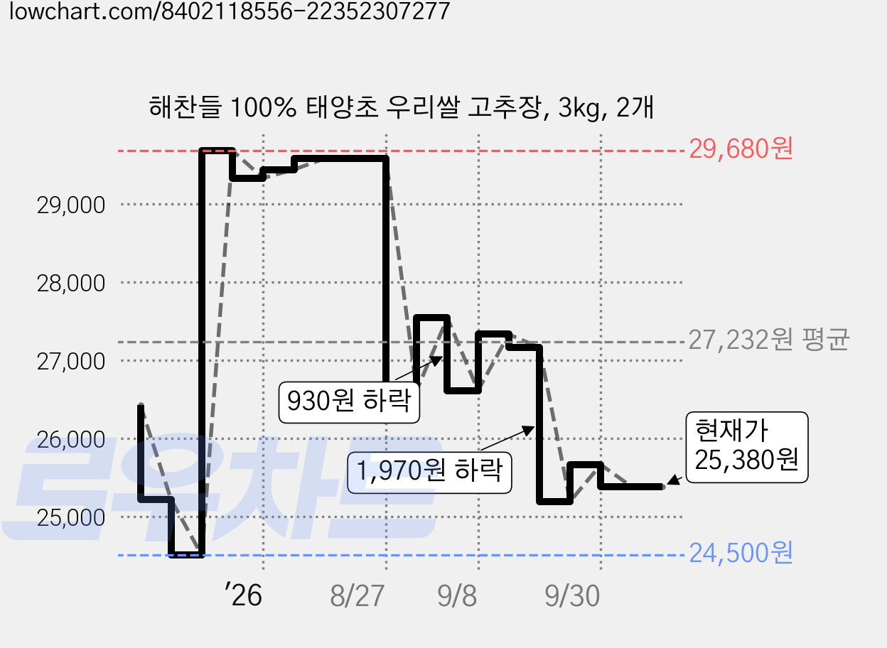 해찬들 100% 태양초 우리쌀 고추장, 3kg, 2개 가격 변동 차트, 현재가 25,380원, 관측 최저가 24,500원