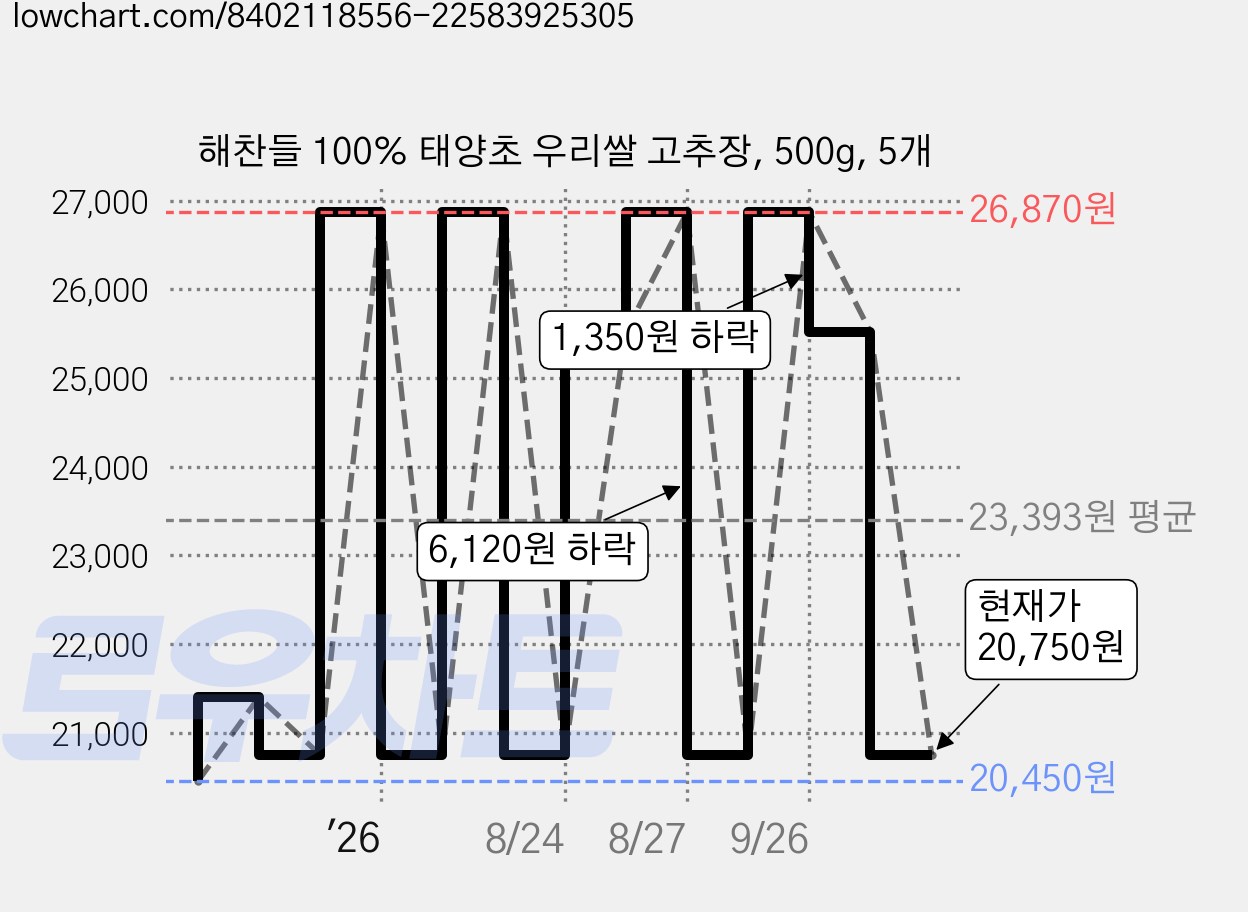 해찬들 100% 태양초 우리쌀 고추장, 500g, 5개 가격 변동 차트, 현재가 20,750원, 관측 최저가 20,450원
