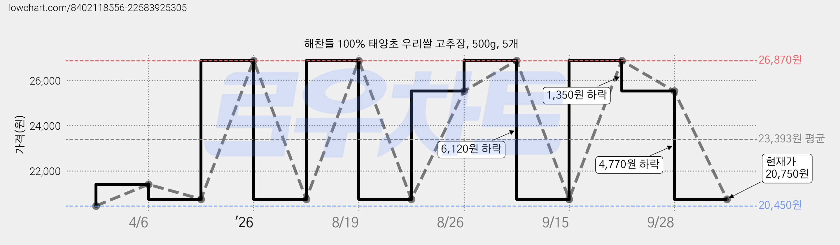 해찬들 100% 태양초 우리쌀 고추장, 500g, 5개 가격 변동 차트, 현재가 20,750원, 관측 최저가 20,450원
