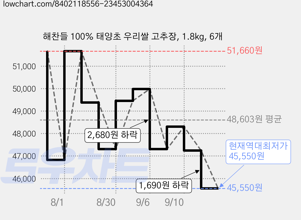 해찬들 100% 태양초 우리쌀 고추장, 1.8kg, 6개 가격 변동 차트, 현재가 45,550원, 역대최저가