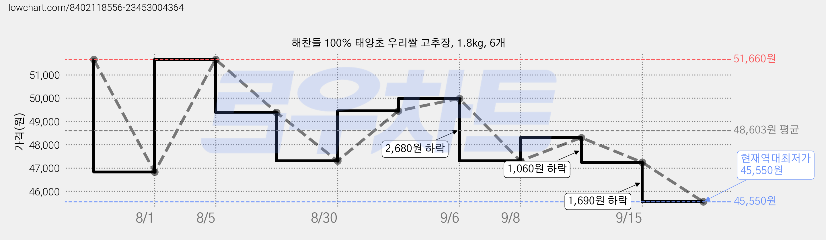 해찬들 100% 태양초 우리쌀 고추장, 1.8kg, 6개 가격 변동 차트, 현재가 45,550원, 역대최저가
