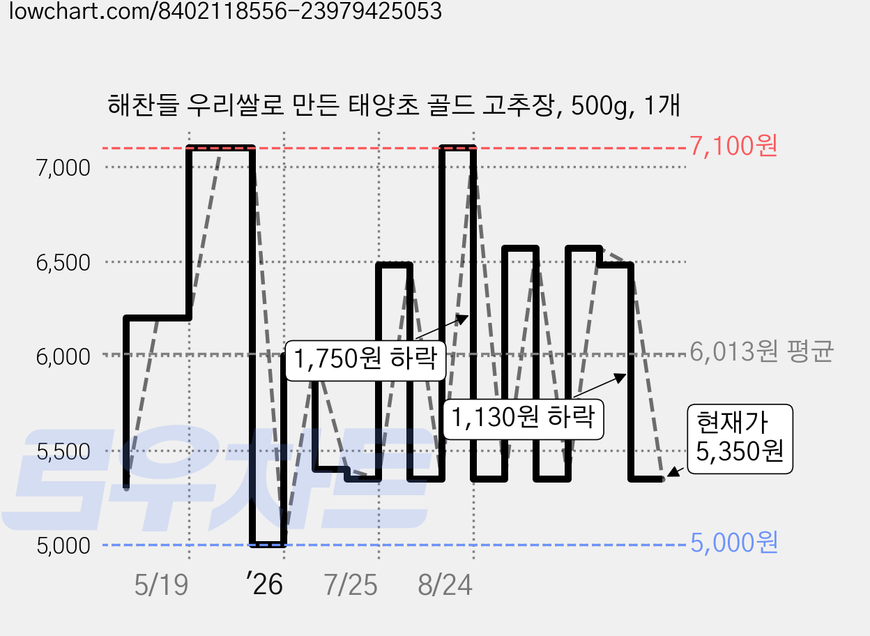해찬들 우리쌀로 만든 태양초 골드 고추장, 500g, 1개 가격 변동 차트, 현재가 5,350원, 관측 최저가 5,000원