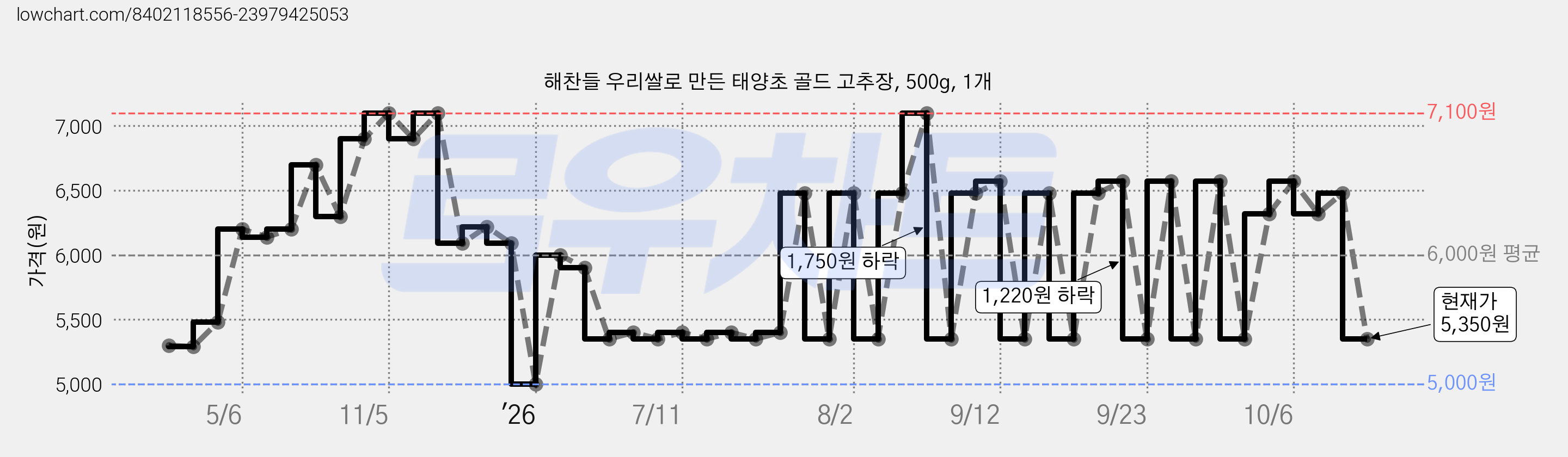 해찬들 우리쌀로 만든 태양초 골드 고추장, 500g, 1개 가격 변동 차트, 현재가 5,350원, 관측 최저가 5,000원