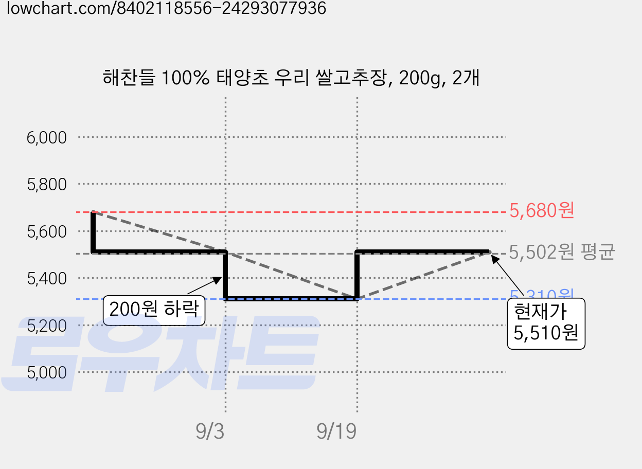 해찬들 100% 태양초 우리 쌀고추장, 200g, 2개 가격 변동 차트, 현재가 5,510원, 관측 최저가 5,180원