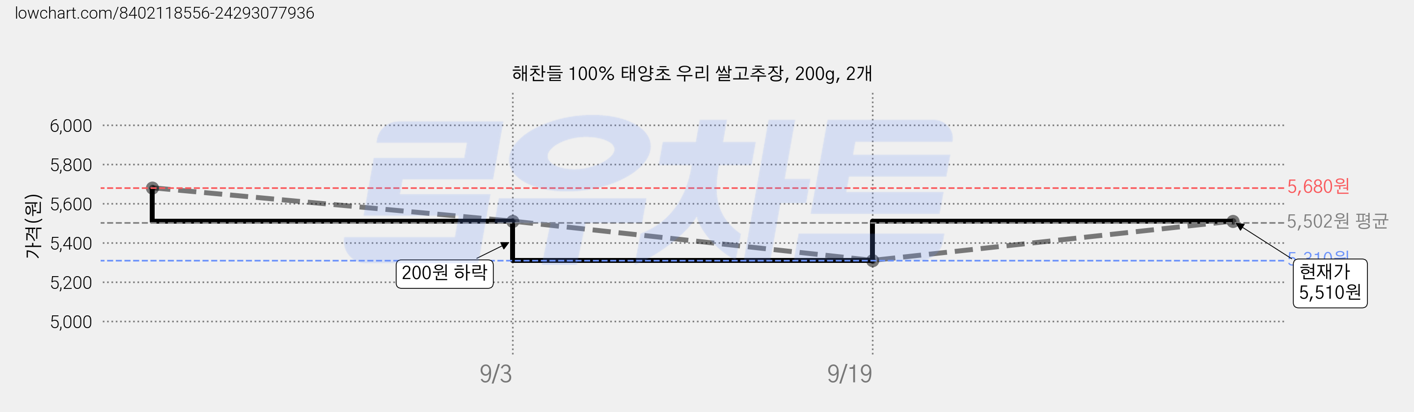 해찬들 100% 태양초 우리 쌀고추장, 200g, 2개 가격 변동 차트, 현재가 5,510원, 관측 최저가 5,180원