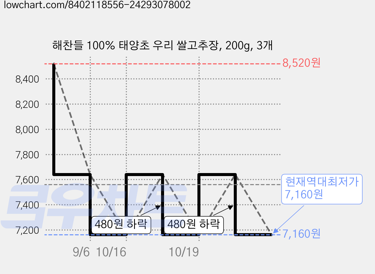 해찬들 100% 태양초 우리 쌀고추장, 200g, 3개 가격 변동 차트, 현재가 7,640원, 관측 최저가 7,160원