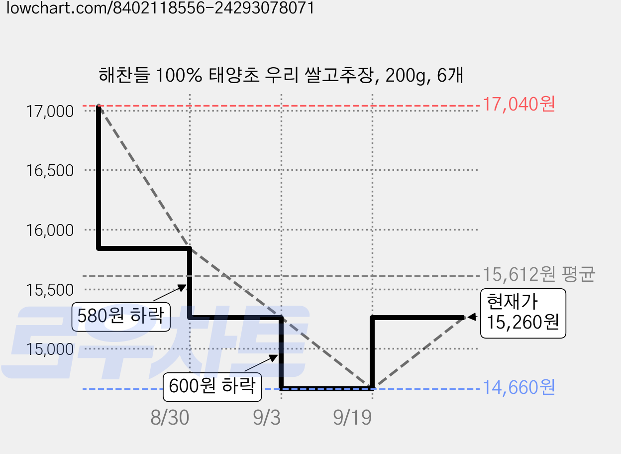 해찬들 100% 태양초 우리 쌀고추장, 200g, 6개 가격 변동 차트, 현재가 15,260원, 관측 최저가 14,660원