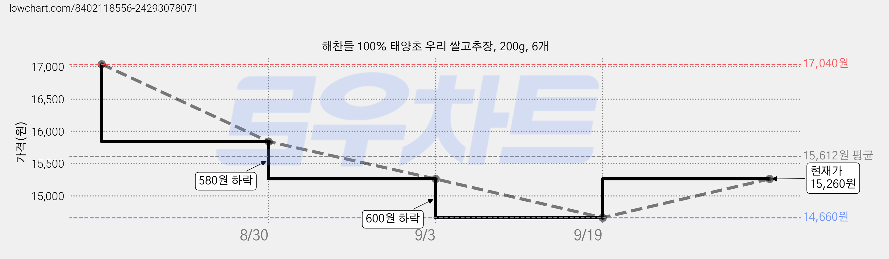 해찬들 100% 태양초 우리 쌀고추장, 200g, 6개 가격 변동 차트, 현재가 15,260원, 관측 최저가 14,660원
