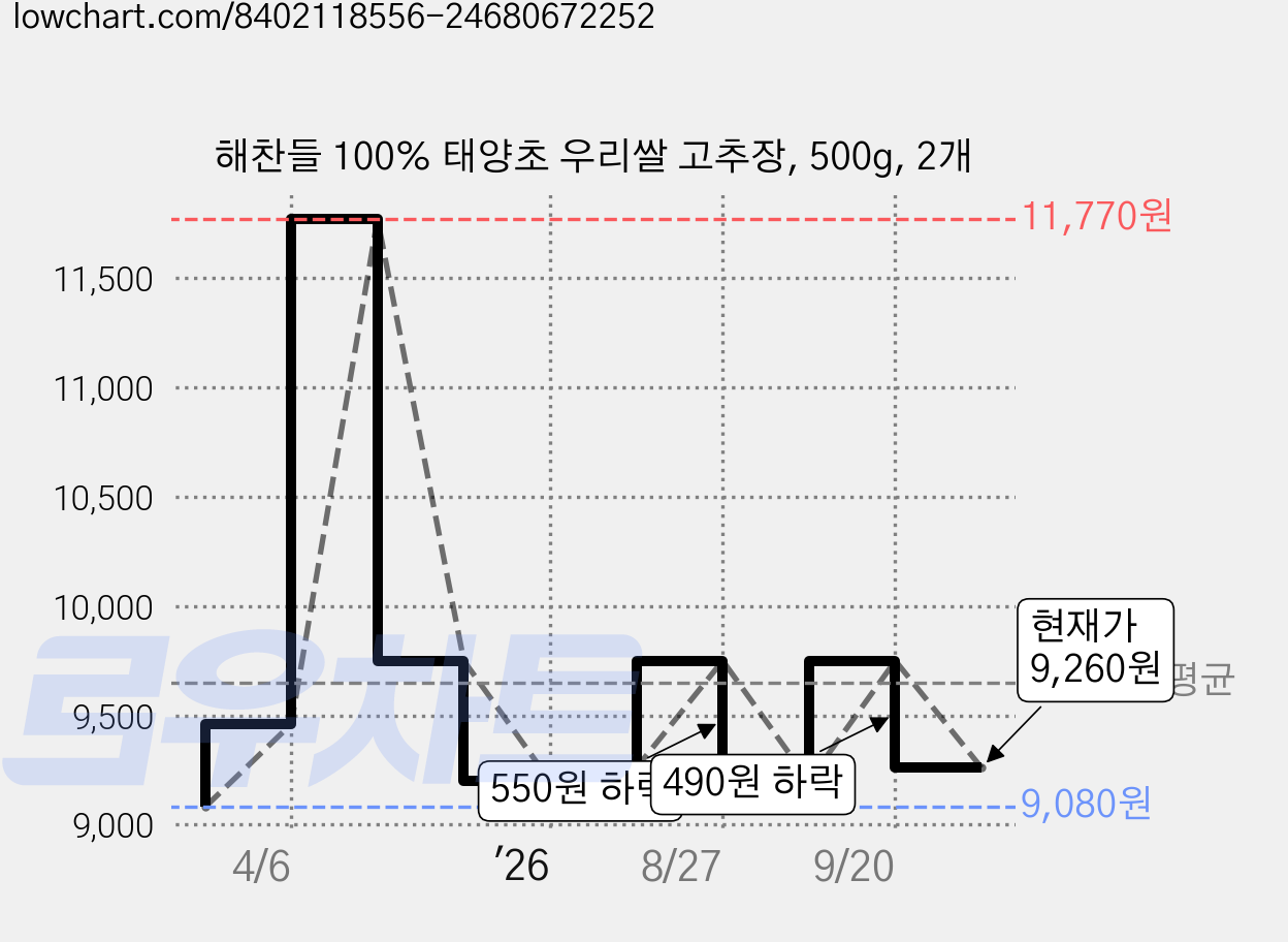해찬들 100% 태양초 우리쌀 고추장, 500g, 2개 가격 변동 차트, 현재가 9,260원, 관측 최저가 9,080원