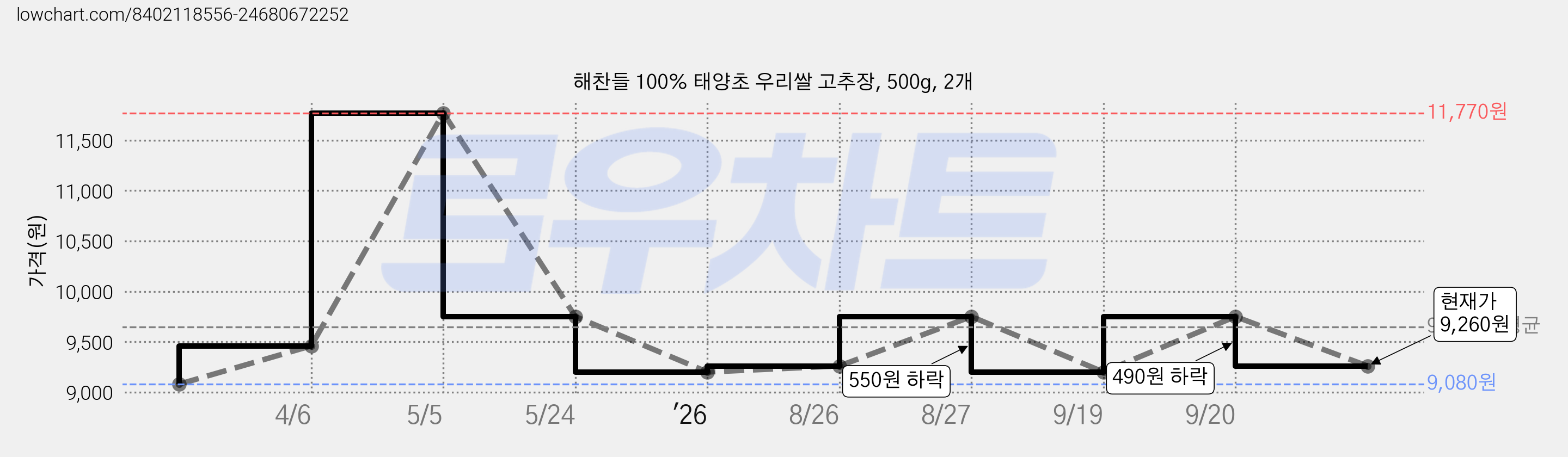 해찬들 100% 태양초 우리쌀 고추장, 500g, 2개 가격 변동 차트, 현재가 9,260원, 관측 최저가 9,080원