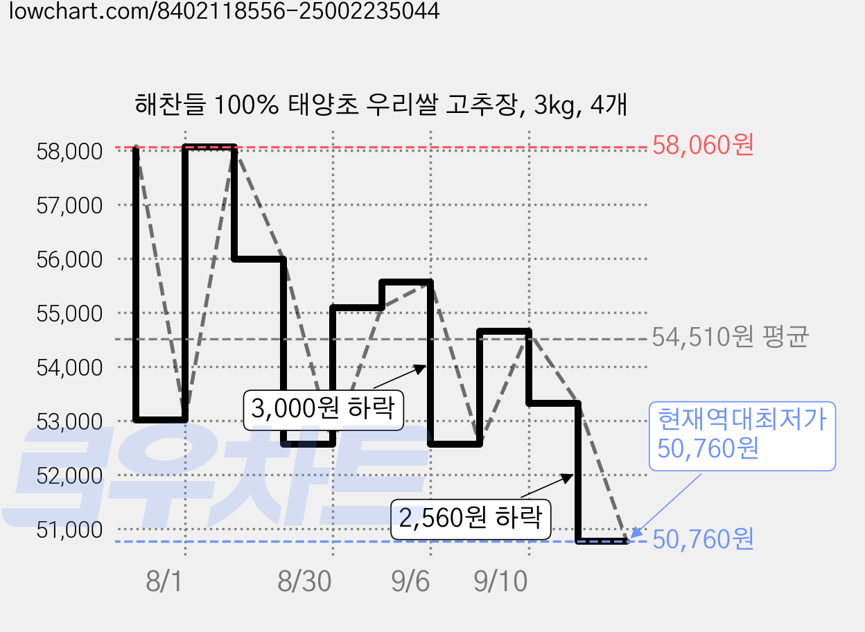 해찬들 100% 태양초 우리쌀 고추장, 3kg, 4개 가격 변동 차트, 현재가 50,760원, 역대최저가