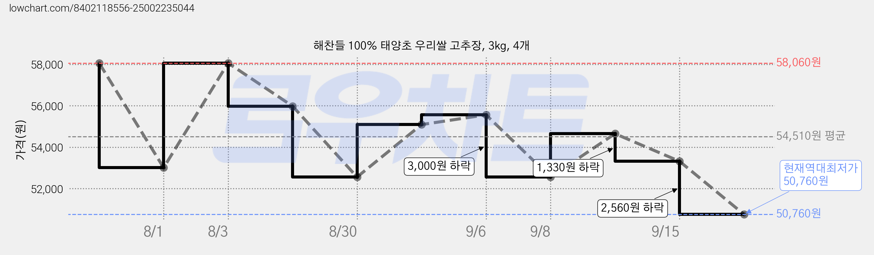해찬들 100% 태양초 우리쌀 고추장, 3kg, 4개 가격 변동 차트, 현재가 50,760원, 역대최저가