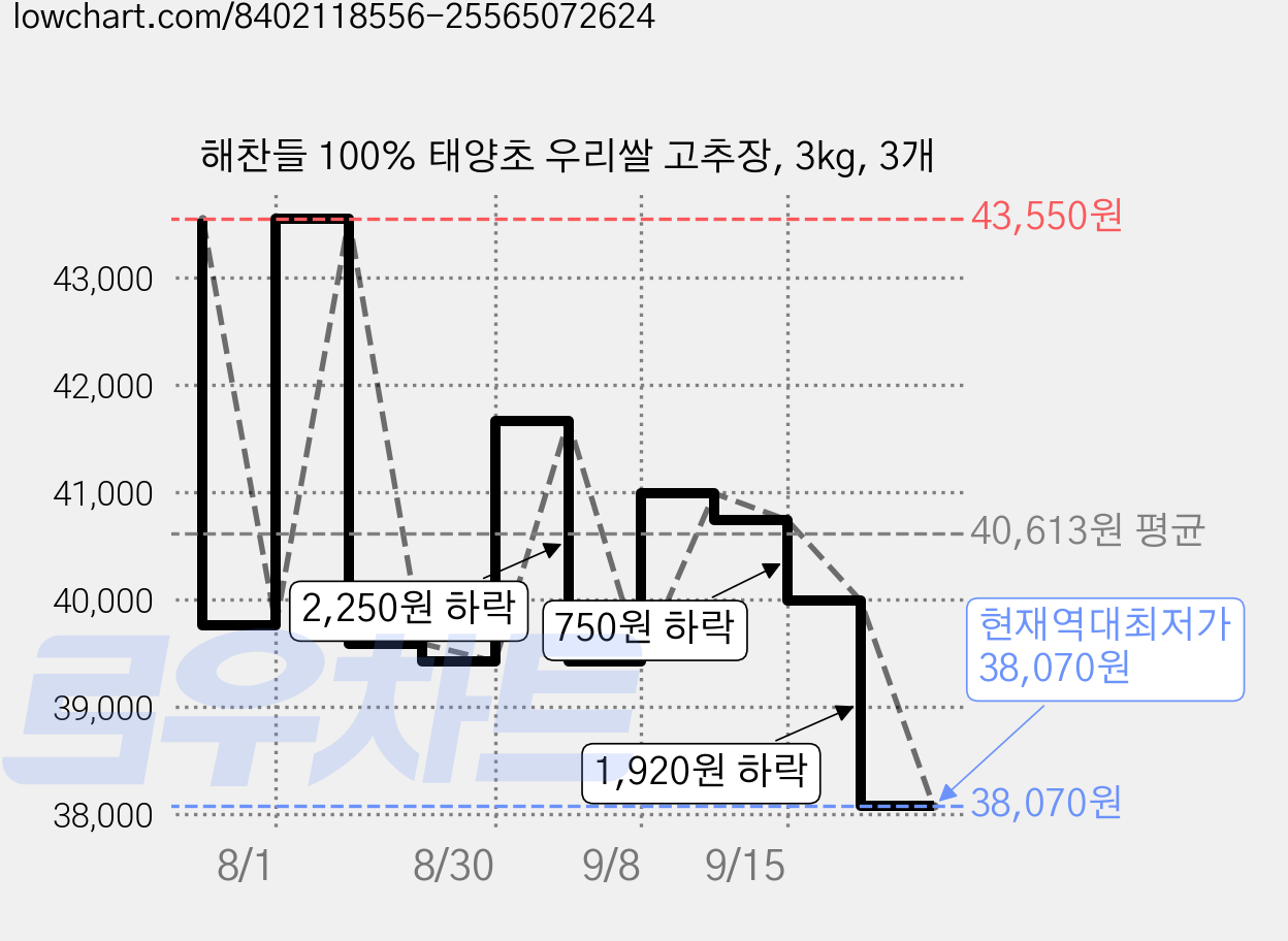 해찬들 100% 태양초 우리쌀 고추장, 3kg, 3개 가격 변동 차트, 현재가 38,070원, 역대최저가
