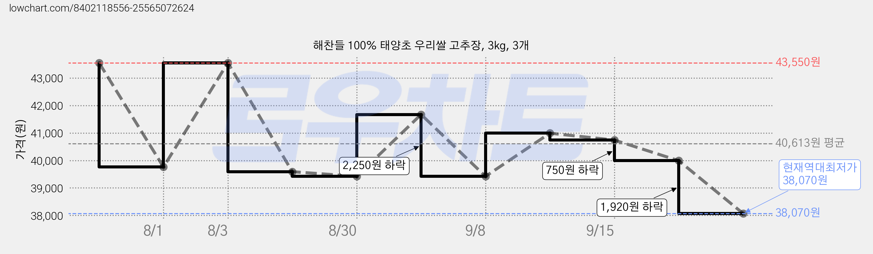 해찬들 100% 태양초 우리쌀 고추장, 3kg, 3개 가격 변동 차트, 현재가 38,070원, 역대최저가