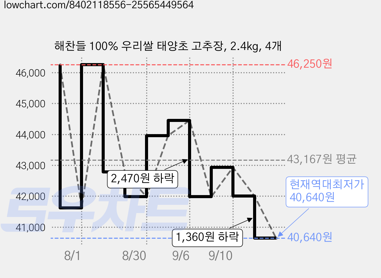 해찬들 100% 우리쌀 태양초 고추장, 2.4kg, 4개 가격 변동 차트, 현재가 40,640원, 역대최저가