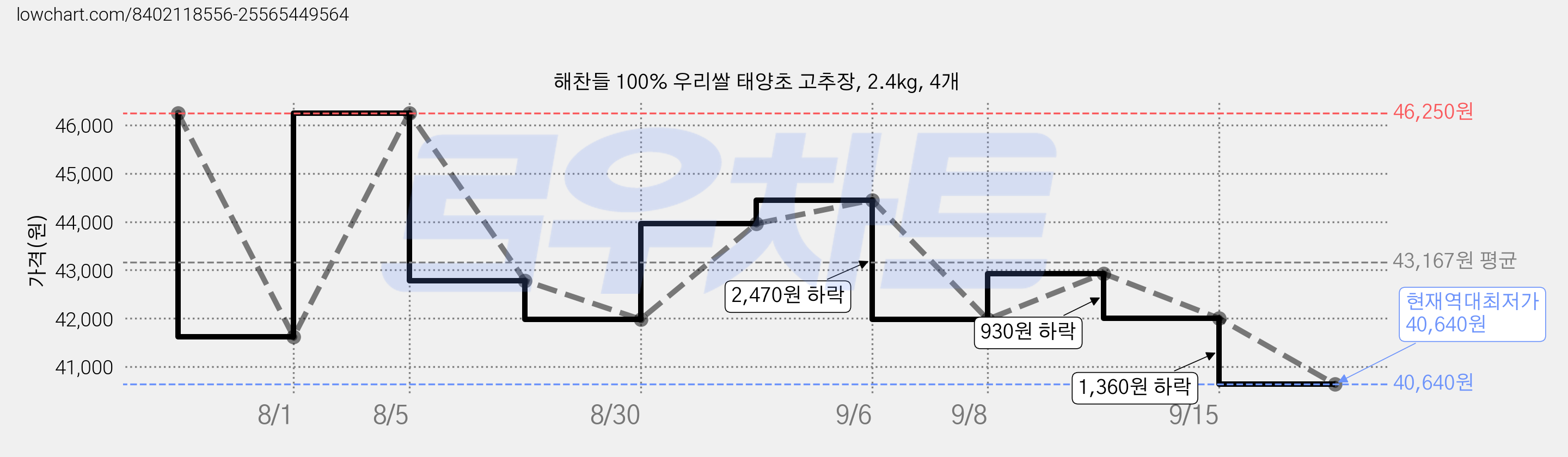 해찬들 100% 우리쌀 태양초 고추장, 2.4kg, 4개 가격 변동 차트, 현재가 40,640원, 역대최저가