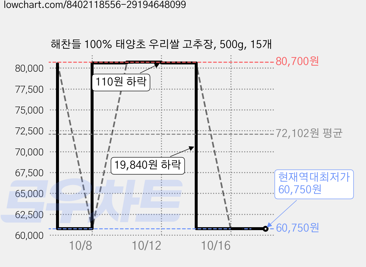 해찬들 100% 태양초 우리쌀 고추장, 500g, 15개 가격 변동 차트, 현재가 60,750원, 역대최저가