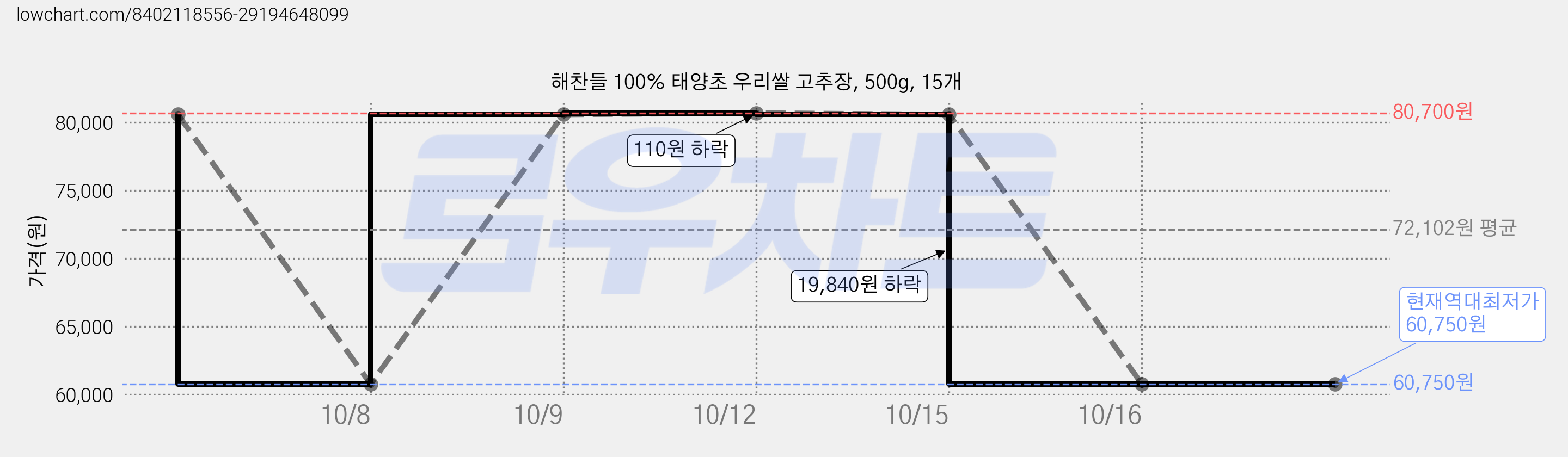 해찬들 100% 태양초 우리쌀 고추장, 500g, 15개 가격 변동 차트, 현재가 60,750원, 역대최저가