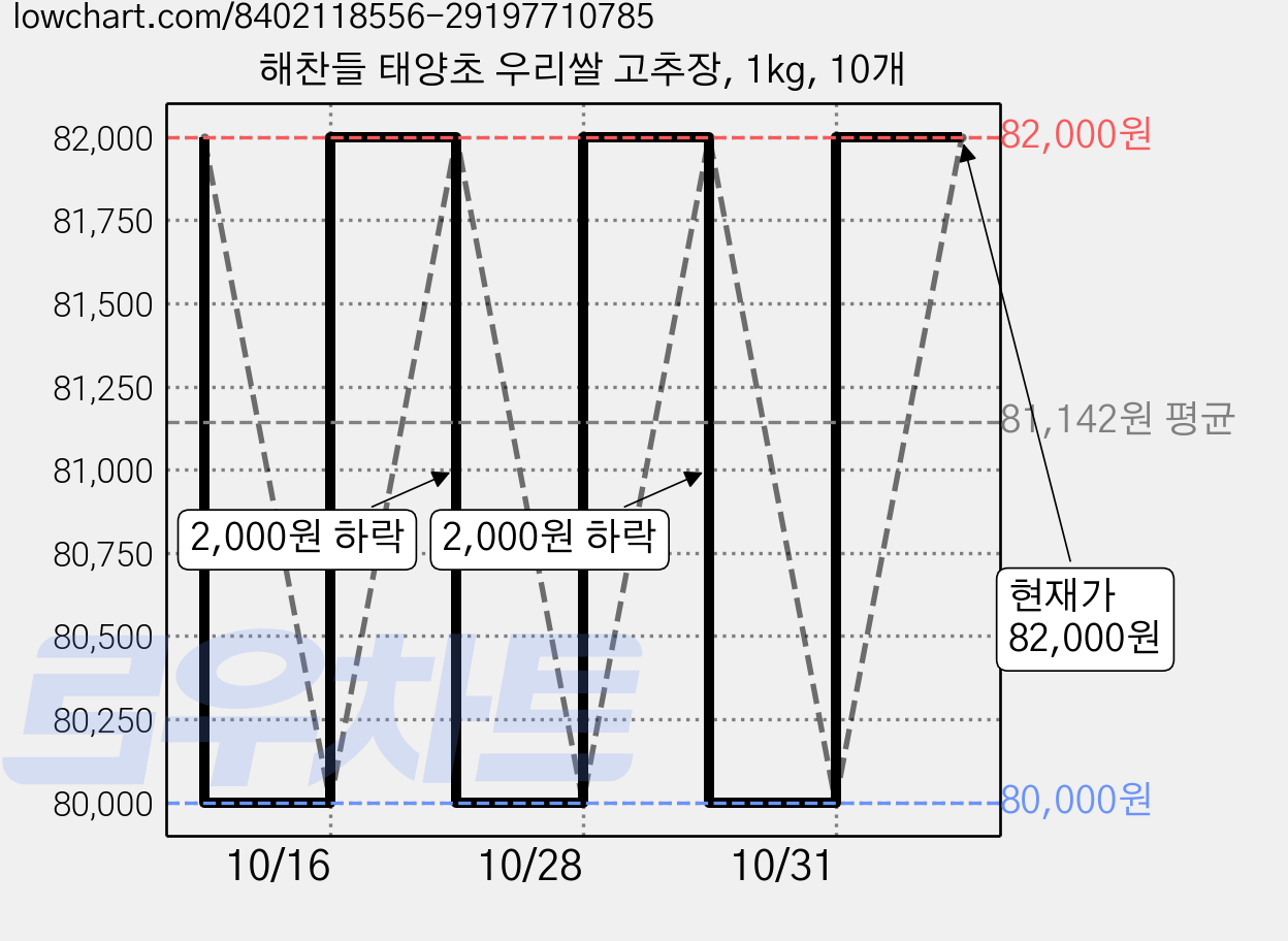 해찬들 태양초 우리쌀 고추장, 1kg, 10개 가격 변동 차트, 현재가 82,000원, 관측 최저가 80,000원