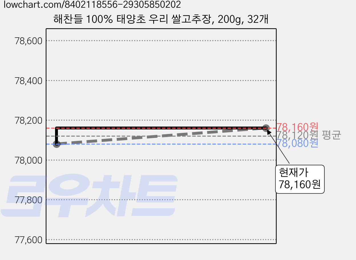 해찬들 100% 태양초 우리 쌀고추장, 200g, 32개 가격 변동 차트, 현재가 78,160원, 관측 최저가 74,960원