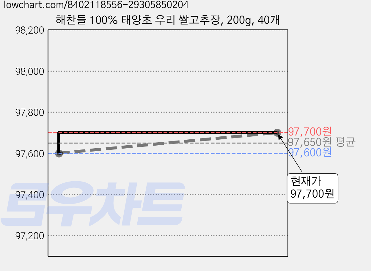 해찬들 100% 태양초 우리 쌀고추장, 200g, 40개 가격 변동 차트, 현재가 97,700원, 관측 최저가 93,700원
