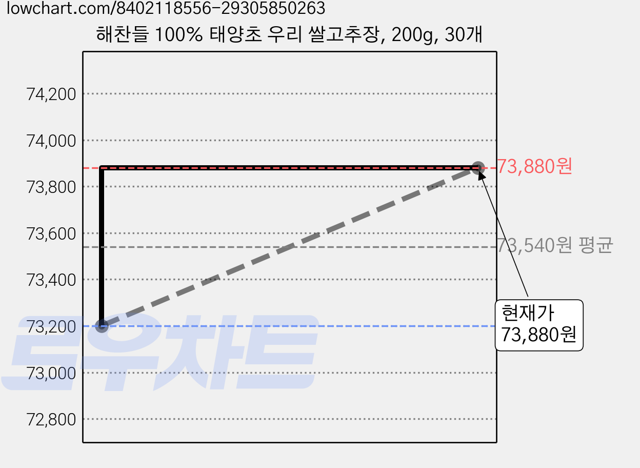 해찬들 100% 태양초 우리 쌀고추장, 200g, 30개 가격 변동 차트, 현재가 73,880원, 관측 최저가 70,880원