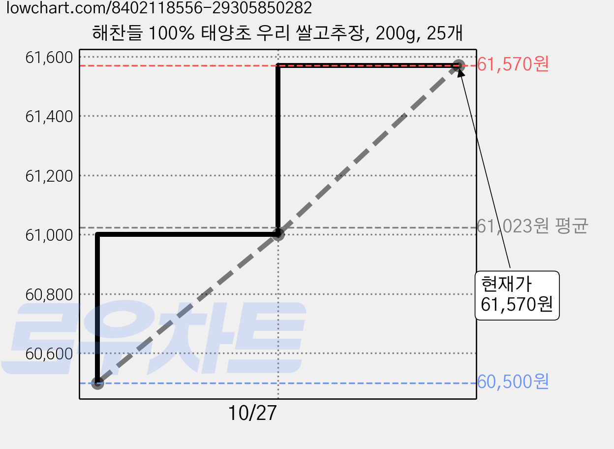 해찬들 100% 태양초 우리 쌀고추장, 200g, 25개 가격 변동 차트, 현재가 61,570원, 관측 최저가 59,070원