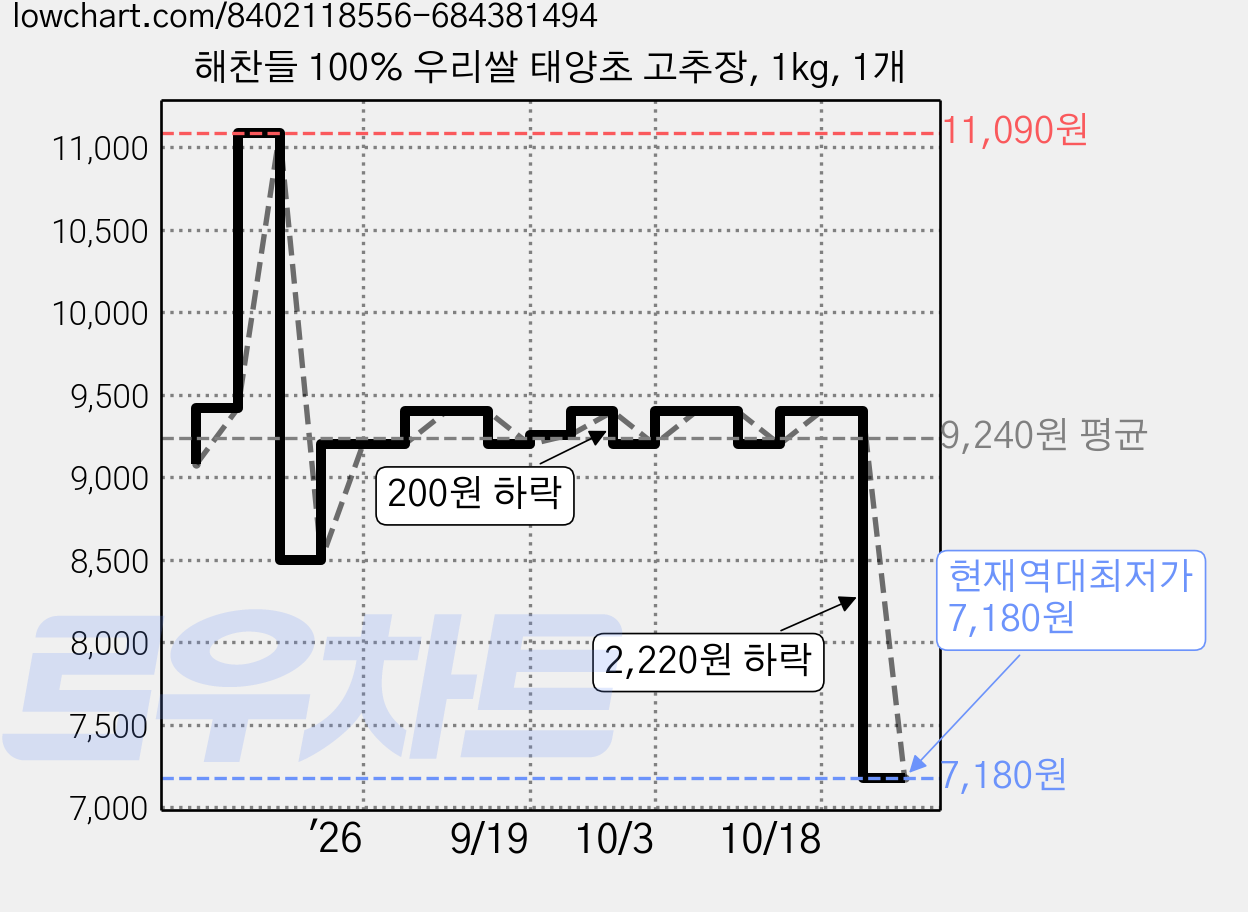 해찬들 100% 우리쌀 태양초 고추장, 1kg, 1개 가격 변동 차트, 현재가 7,180원, 역대최저가