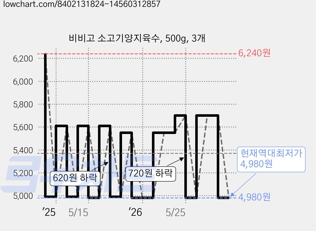 비비고 소고기양지육수, 500g, 3개 가격 변동 차트, 현재가 4,980원, 역대최저가